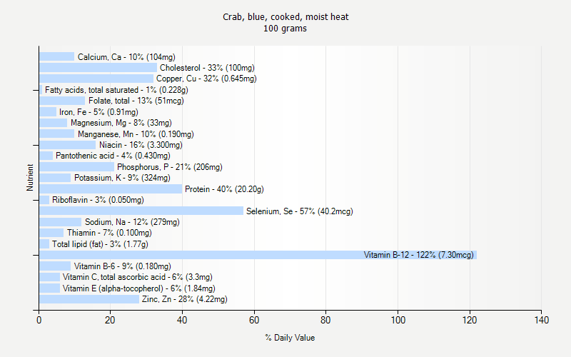 % Daily Value for Crab, blue, cooked, moist heat 100 grams 