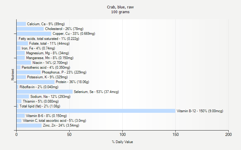 % Daily Value for Crab, blue, raw 100 grams 