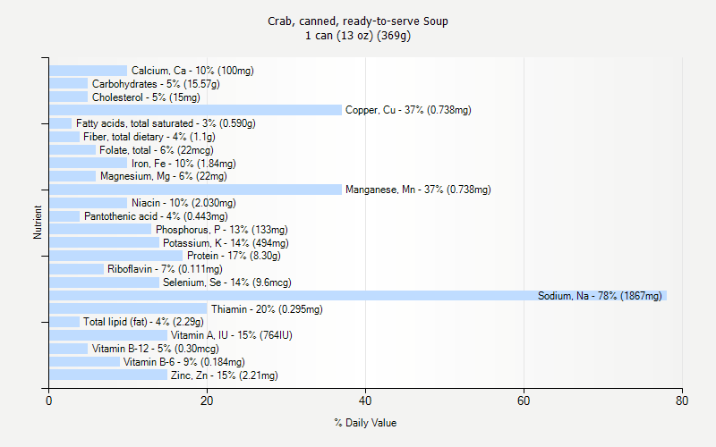 % Daily Value for Crab, canned, ready-to-serve Soup 1 can (13 oz) (369g)