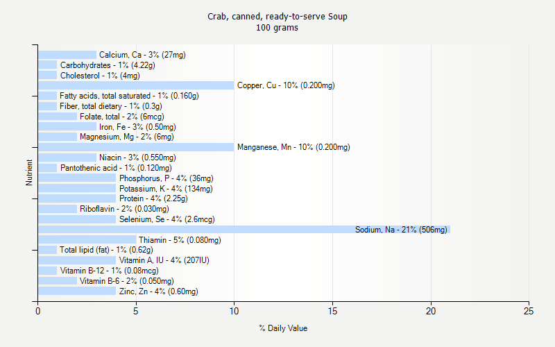 % Daily Value for Crab, canned, ready-to-serve Soup 100 grams 