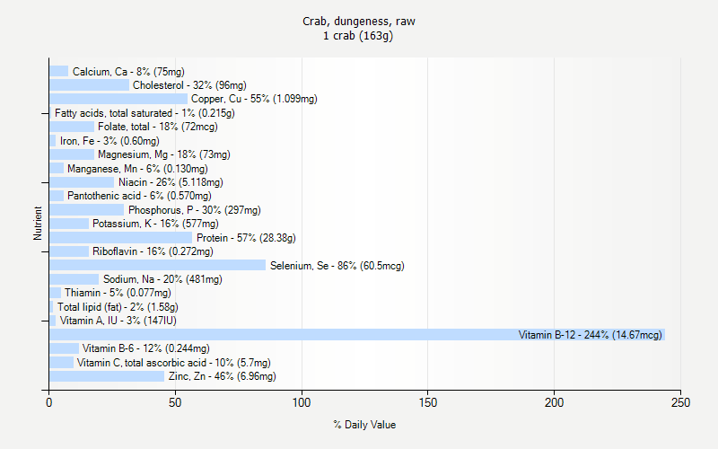 % Daily Value for Crab, dungeness, raw 1 crab (163g)
