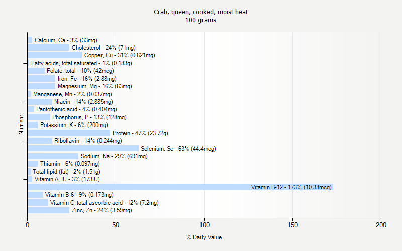 % Daily Value for Crab, queen, cooked, moist heat 100 grams 