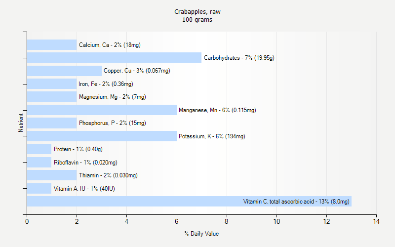 % Daily Value for Crabapples, raw 100 grams 