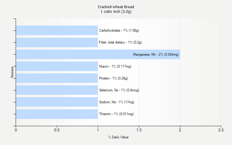 % Daily Value for Cracked-wheat Bread 1 cubic inch (3.2g)