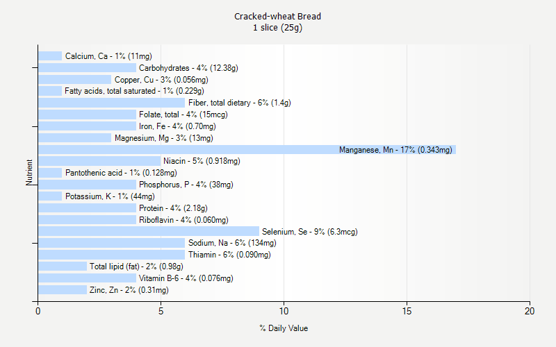 % Daily Value for Cracked-wheat Bread 1 slice (25g)
