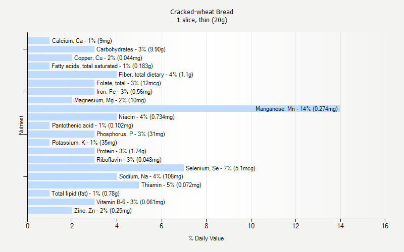 % Daily Value for Cracked-wheat Bread 1 slice, thin (20g)