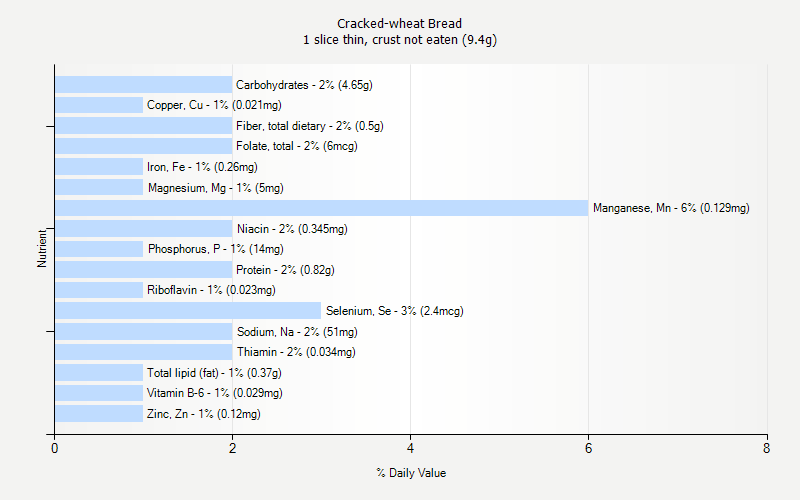 % Daily Value for Cracked-wheat Bread 1 slice thin, crust not eaten (9.4g)