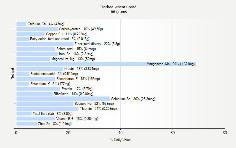 % Daily Value for Cracked-wheat Bread 100 grams 