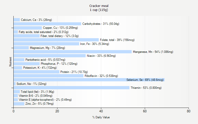 % Daily Value for Cracker meal 1 cup (115g)