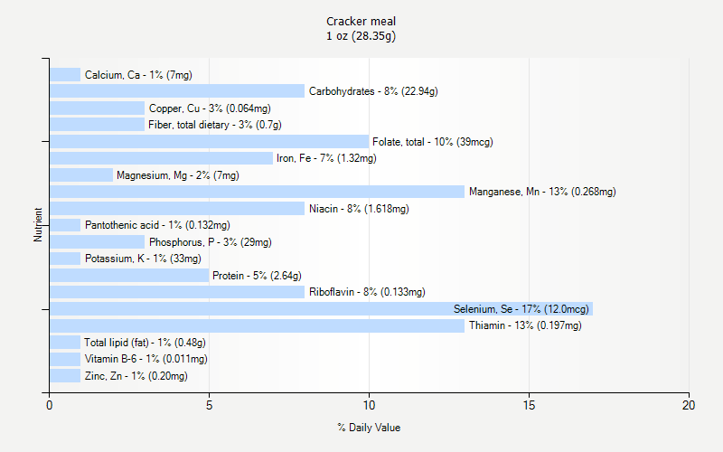 % Daily Value for Cracker meal 1 oz (28.35g)