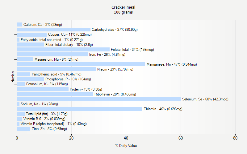 % Daily Value for Cracker meal 100 grams 