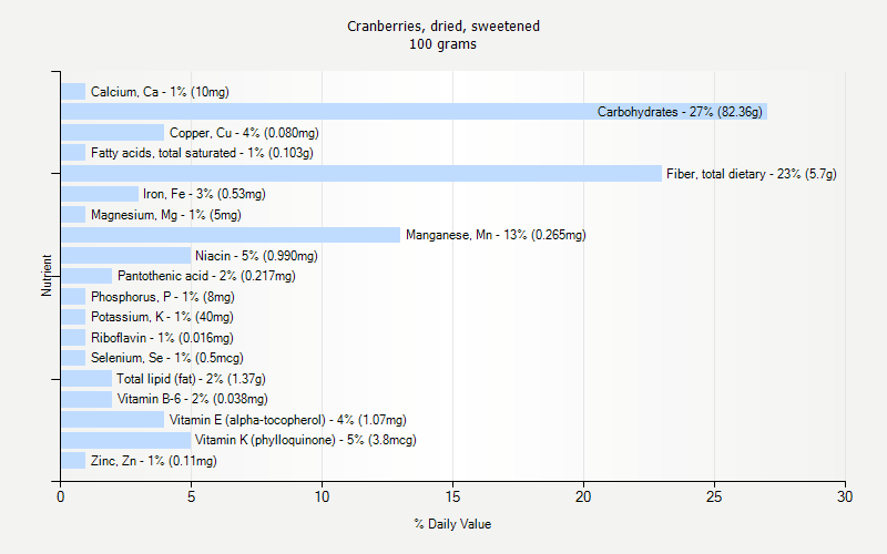 % Daily Value for Cranberries, dried, sweetened 100 grams 