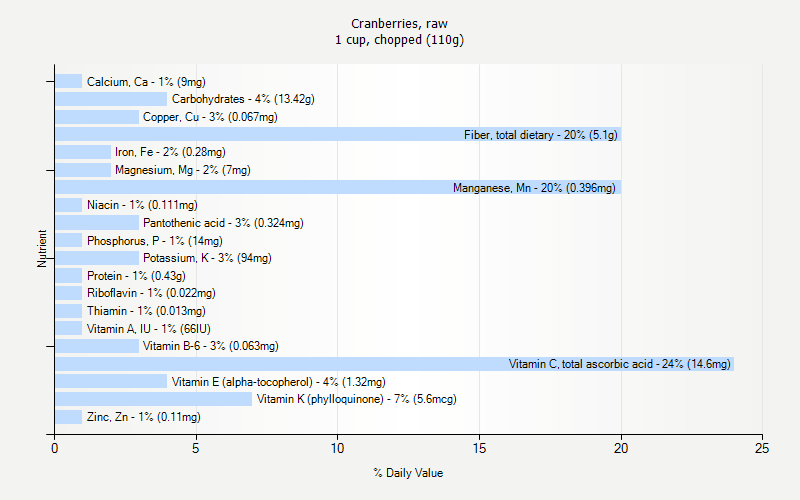 % Daily Value for Cranberries, raw 1 cup, chopped (110g)