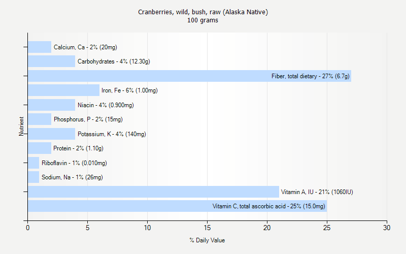 % Daily Value for Cranberries, wild, bush, raw (Alaska Native) 100 grams 