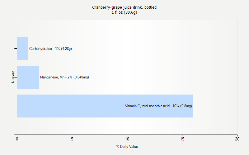 % Daily Value for Cranberry-grape juice drink, bottled 1 fl oz (30.6g)