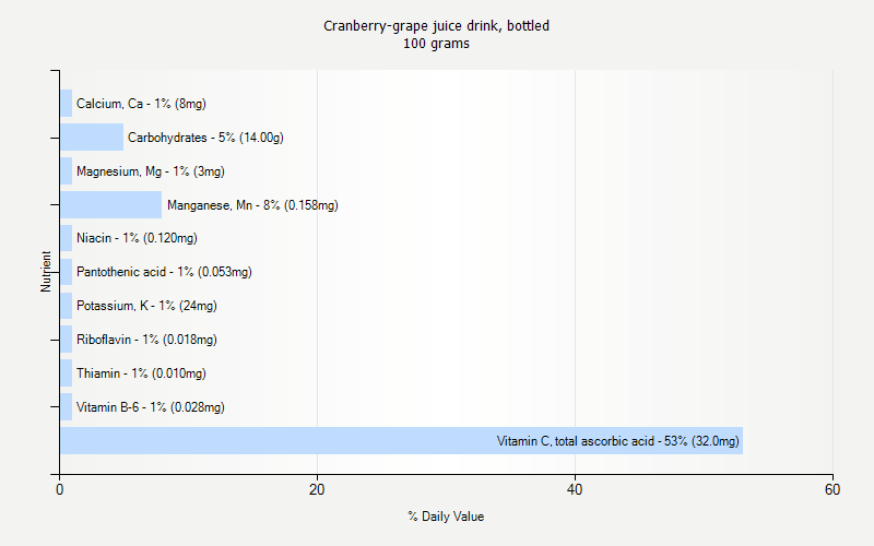 % Daily Value for Cranberry-grape juice drink, bottled 100 grams 