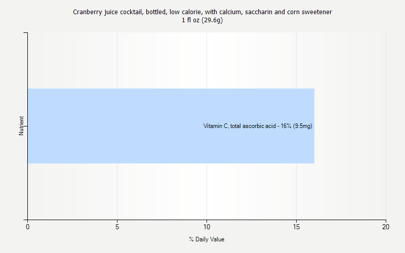 % Daily Value for Cranberry juice cocktail, bottled, low calorie, with calcium, saccharin and corn sweetener 1 fl oz (29.6g)