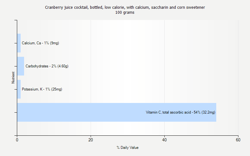 % Daily Value for Cranberry juice cocktail, bottled, low calorie, with calcium, saccharin and corn sweetener 100 grams 