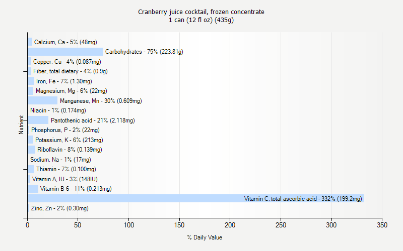 % Daily Value for Cranberry juice cocktail, frozen concentrate 1 can (12 fl oz) (435g)