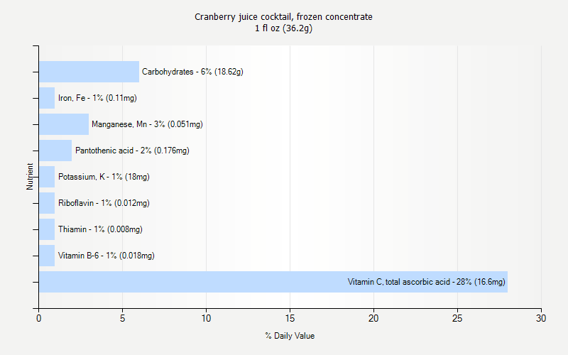 % Daily Value for Cranberry juice cocktail, frozen concentrate 1 fl oz (36.2g)