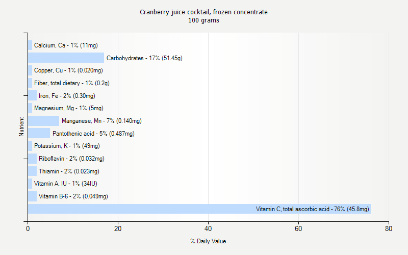 % Daily Value for Cranberry juice cocktail, frozen concentrate 100 grams 