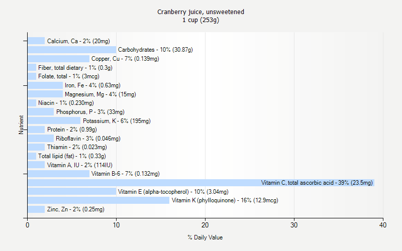 Cranberry Juice Unsweetened Nutrition Cranberry Juice Unsweetened Nutrition