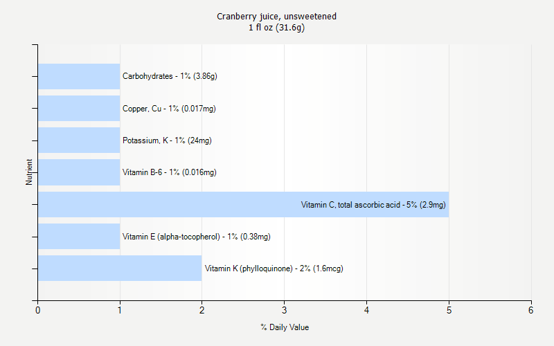 Cranberry Juice Unsweetened Nutrition Cranberry Juice Unsweetened Nutrition