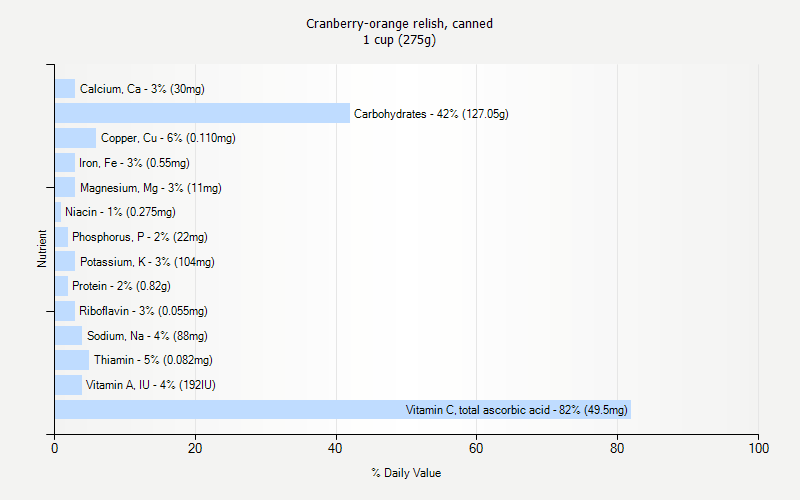 % Daily Value for Cranberry-orange relish, canned 1 cup (275g)