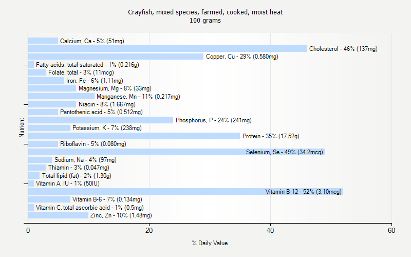 % Daily Value for Crayfish, mixed species, farmed, cooked, moist heat 100 grams 