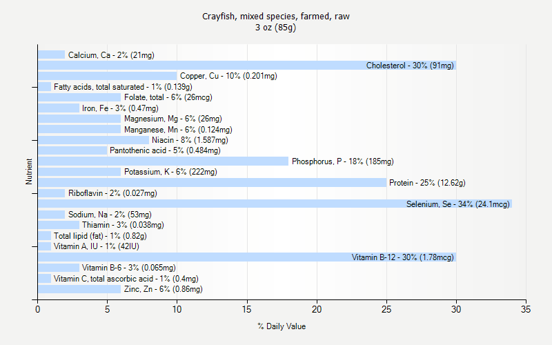 % Daily Value for Crayfish, mixed species, farmed, raw 3 oz (85g)