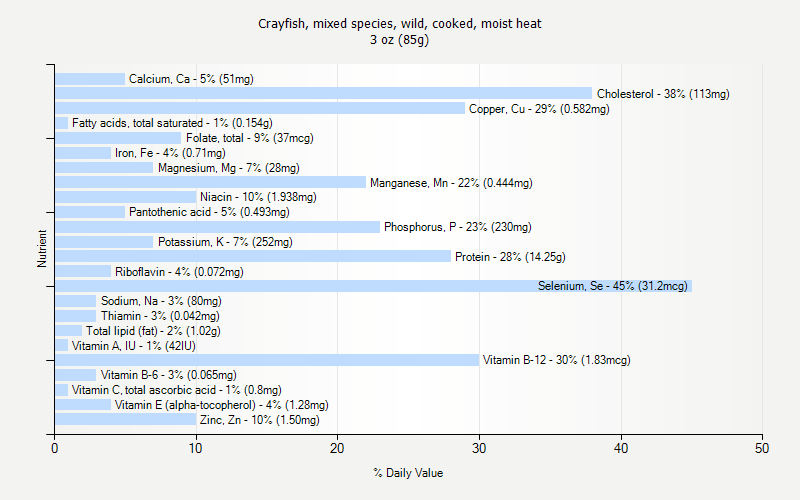 % Daily Value for Crayfish, mixed species, wild, cooked, moist heat 3 oz (85g)