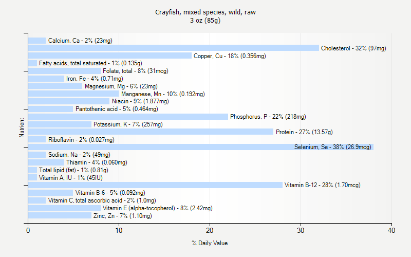 Crawfish Nutrition Facts Nutrition Ftempo Crawfish Nutrition Facts Nutrition Ftempo