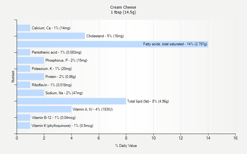 % Daily Value for Cream Cheese 1 tbsp (14.5g)