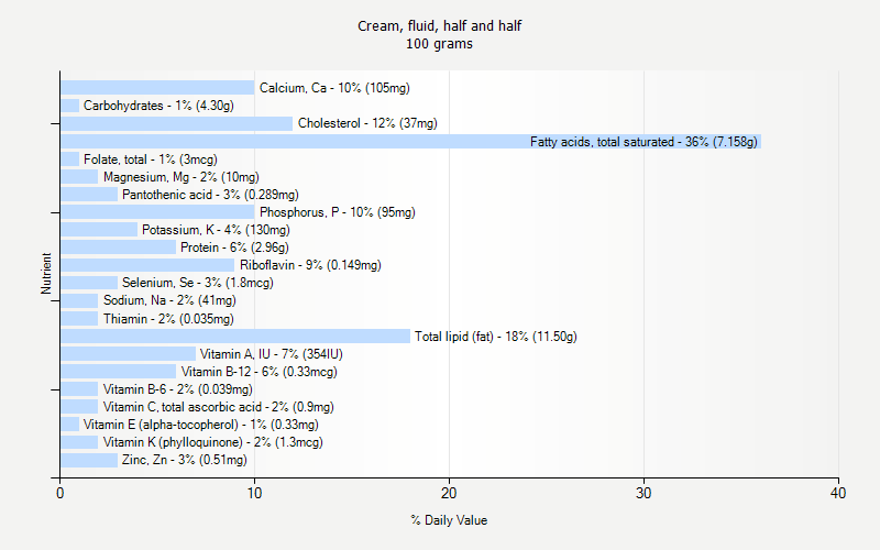 % Daily Value for Cream, fluid, half and half 100 grams 