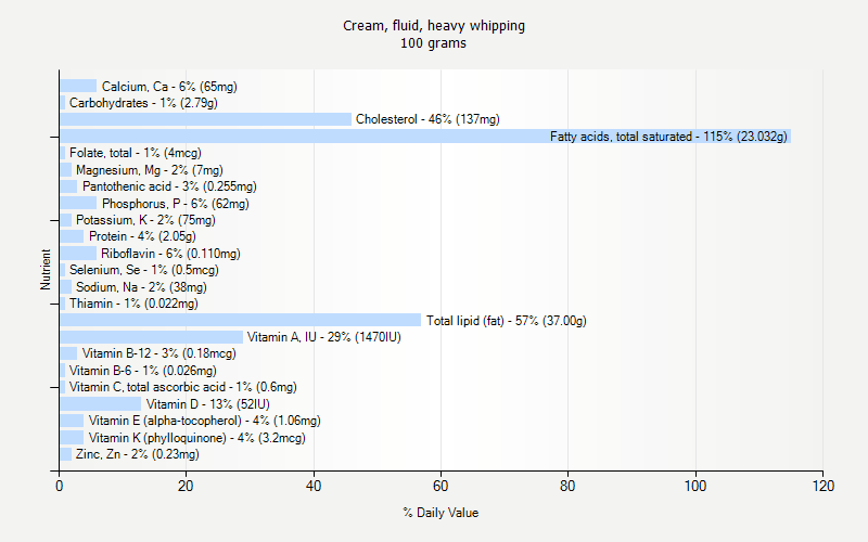 % Daily Value for Cream, fluid, heavy whipping 100 grams 