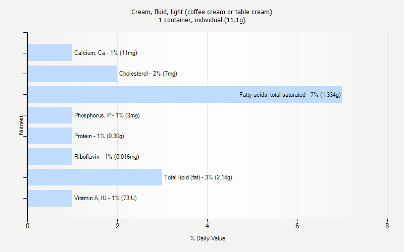 % Daily Value for Cream, fluid, light (coffee cream or table cream) 1 container, individual (11.1g)