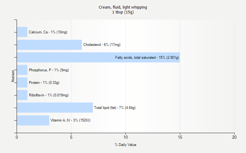 % Daily Value for Cream, fluid, light whipping 1 tbsp (15g)