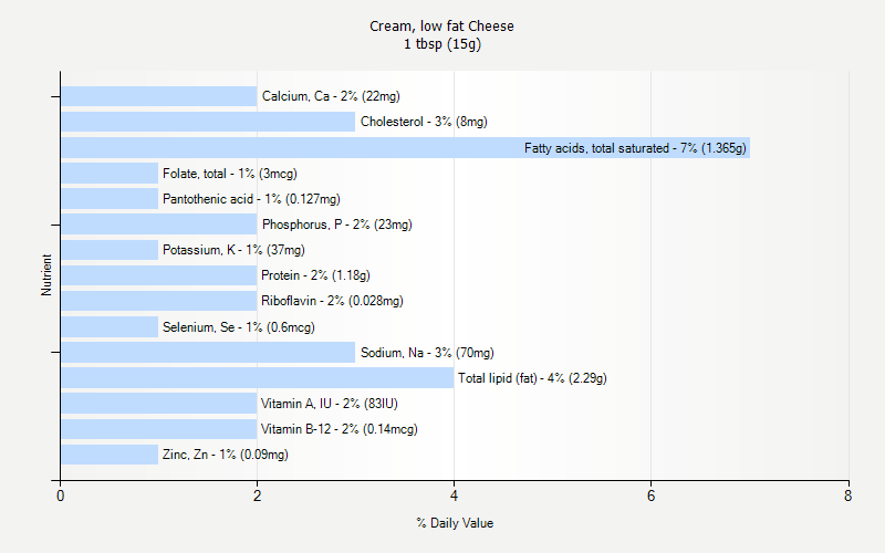 % Daily Value for Cream, low fat Cheese 1 tbsp (15g)