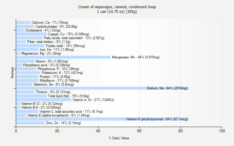 % Daily Value for Cream of asparagus, canned, condensed Soup 1 can (10.75 oz) (305g)