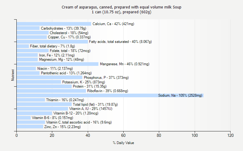 % Daily Value for Cream of asparagus, canned, prepared with equal volume milk Soup 1 can (10.75 oz), prepared (602g)