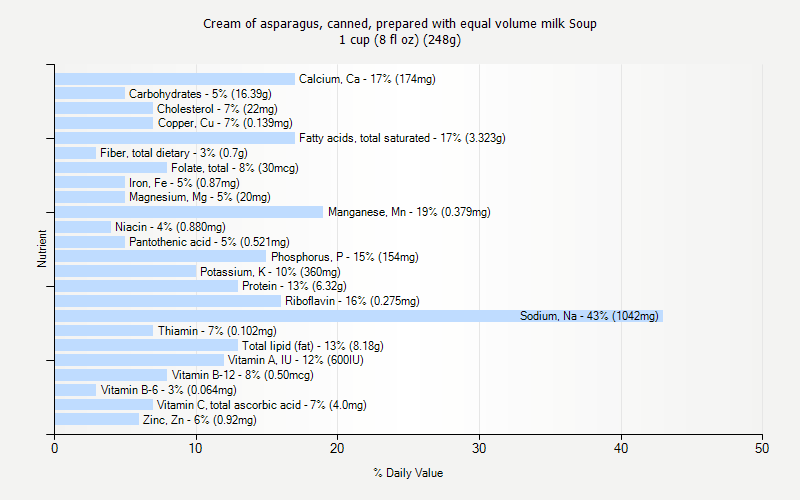 % Daily Value for Cream of asparagus, canned, prepared with equal volume milk Soup 1 cup (8 fl oz) (248g)