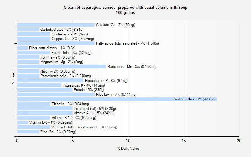 % Daily Value for Cream of asparagus, canned, prepared with equal volume milk Soup 100 grams 