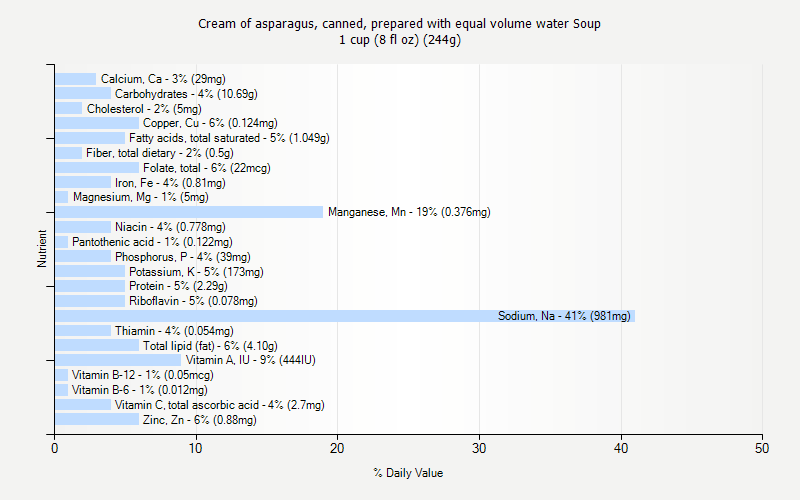 % Daily Value for Cream of asparagus, canned, prepared with equal volume water Soup 1 cup (8 fl oz) (244g)