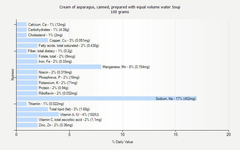 % Daily Value for Cream of asparagus, canned, prepared with equal volume water Soup 100 grams 