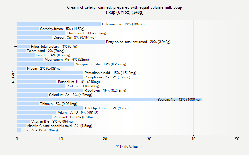 % Daily Value for Cream of celery, canned, prepared with equal volume milk Soup 1 cup (8 fl oz) (248g)