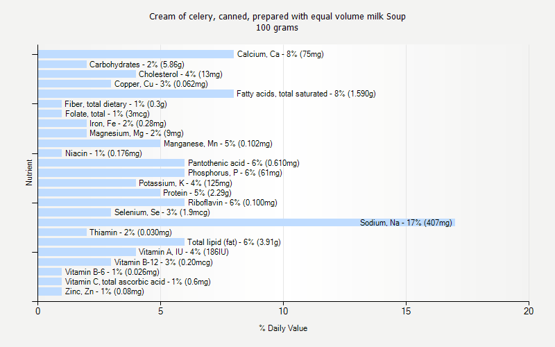 % Daily Value for Cream of celery, canned, prepared with equal volume milk Soup 100 grams 