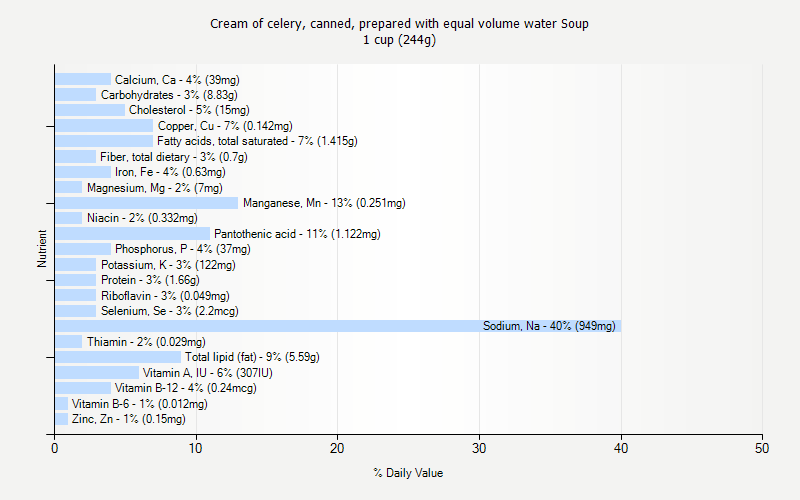 % Daily Value for Cream of celery, canned, prepared with equal volume water Soup 1 cup (244g)