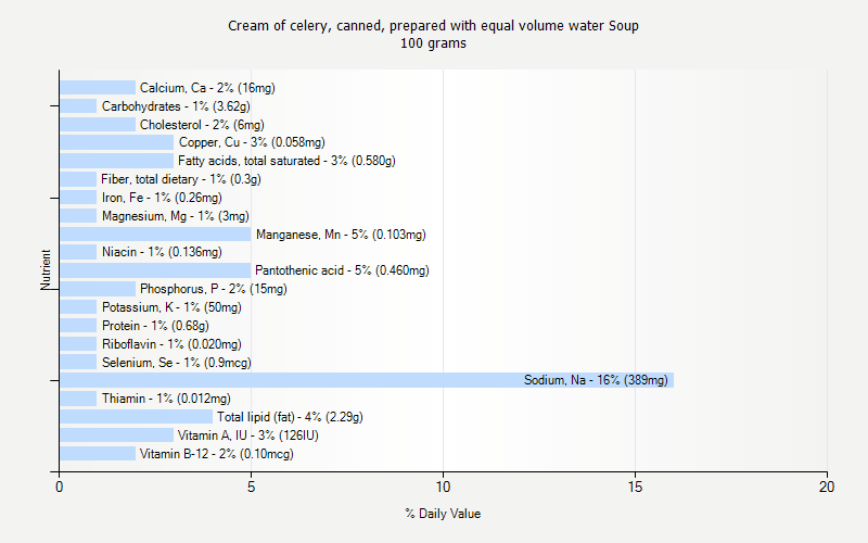 % Daily Value for Cream of celery, canned, prepared with equal volume water Soup 100 grams 