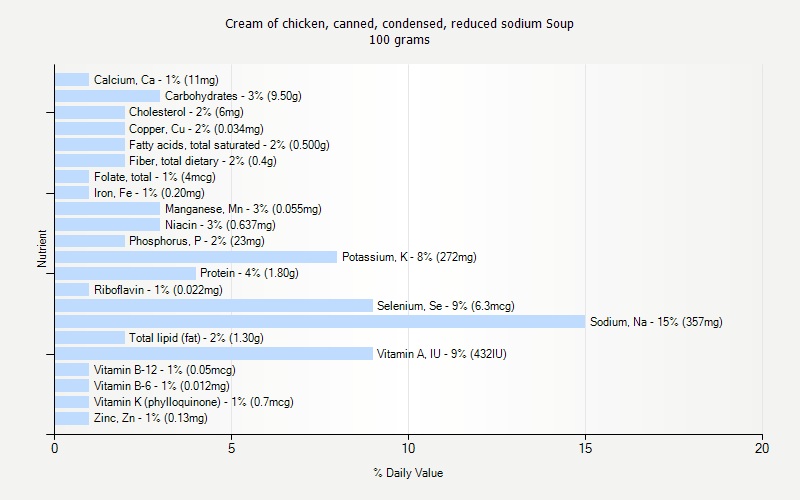 % Daily Value for Cream of chicken, canned, condensed, reduced sodium Soup 100 grams 