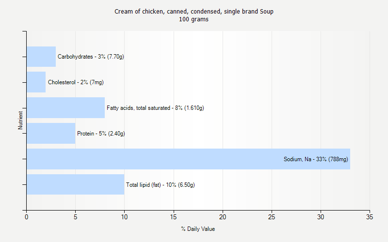 % Daily Value for Cream of chicken, canned, condensed, single brand Soup 100 grams 